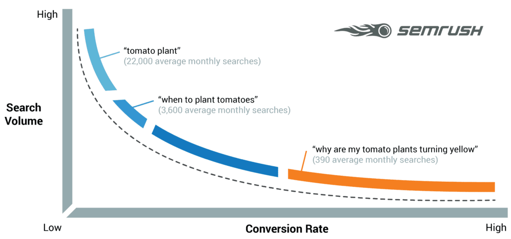 long tail keywords.