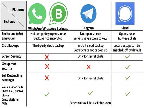 whatsapp vs Telegram vs Signal app comparison