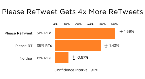 Asking for Retweets increases your retweet rate on twitter