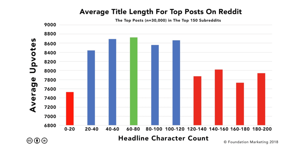 Average Title Length of Top Posts on Reddit