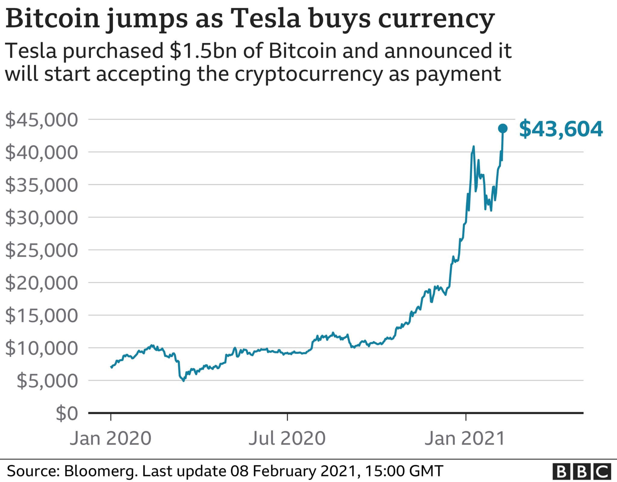 accept bitcoin anymore