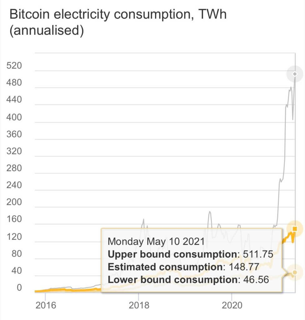 Bitcoin energy consumption is harmful for the environment- Elon Musk