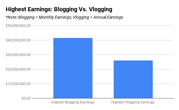 Bloggers vs Vloggers Earning