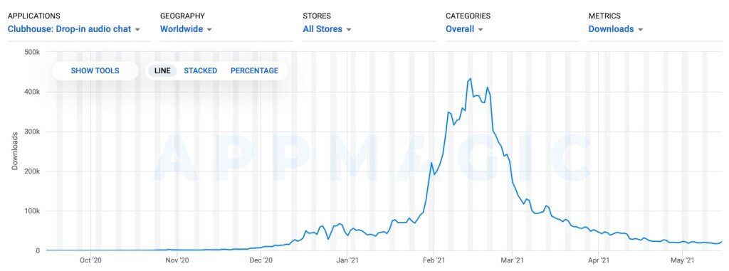 Clubhouse app downloads decline data worldwide