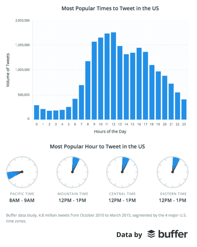 Peak hours to tweet for getting more retweets