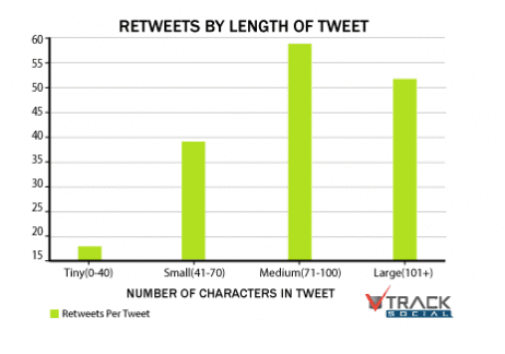 Tweets with medium lengths get more retweets