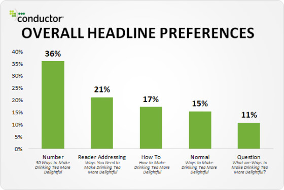 Types of Headlines you should use to write engaging content
