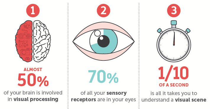 Reasons to use infographics in content marketing