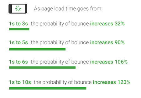 How Page loading time affects your Google Ad performance