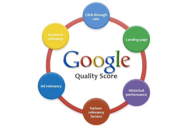 Factors affecting Google Ads Quality Score
