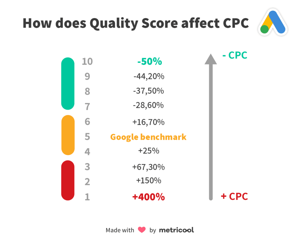 How Google Ads Quality Score affects CPC