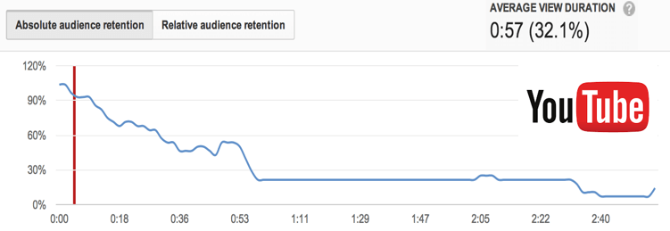 Youtube Low Audience Retention Rate