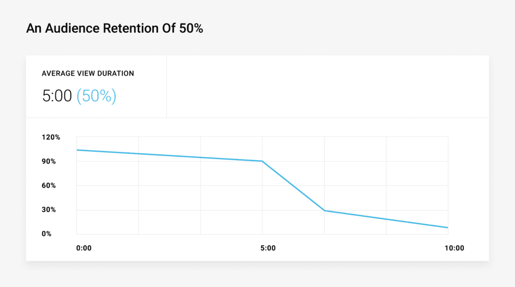 Youtube Audience Retention Graph