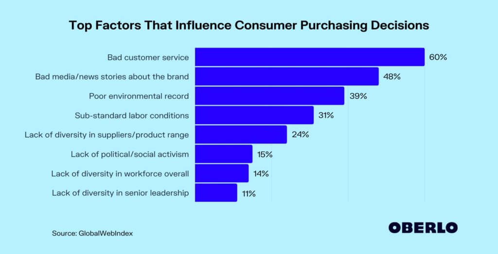 Top Factors affecting the purchase decision