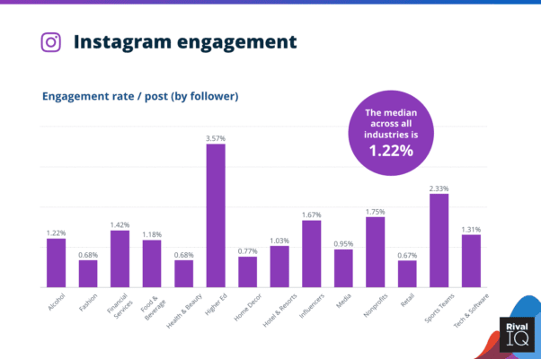 Instagram engagement rat