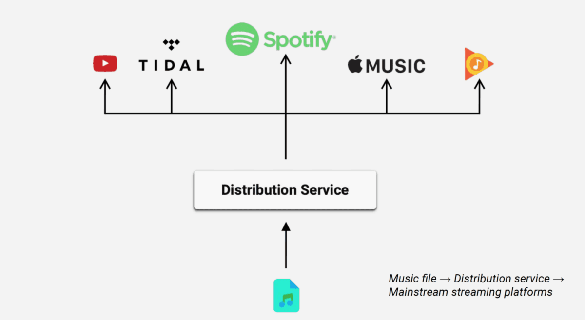 How to Put Your Music on Spotify for Free 6 Simple Steps The