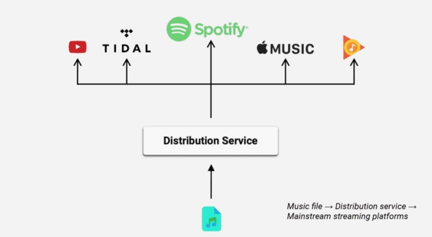 Music distributors for Spotify and other platforms. 