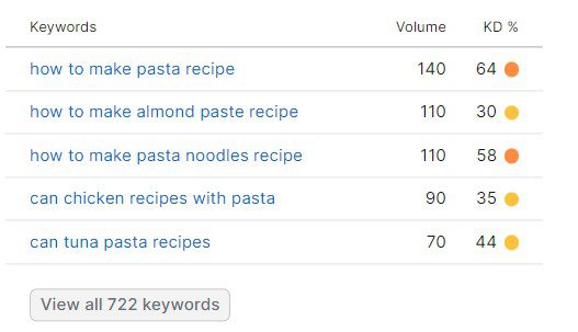 'Pasta recipes' keyword in Semrush