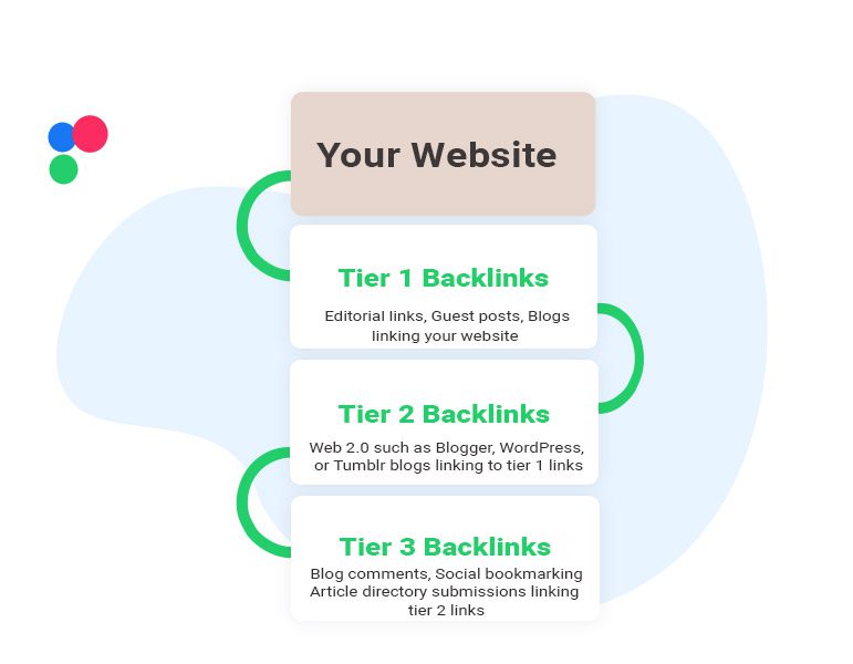 Tier 1, Tier 2 and Tier 3 backlinks graph