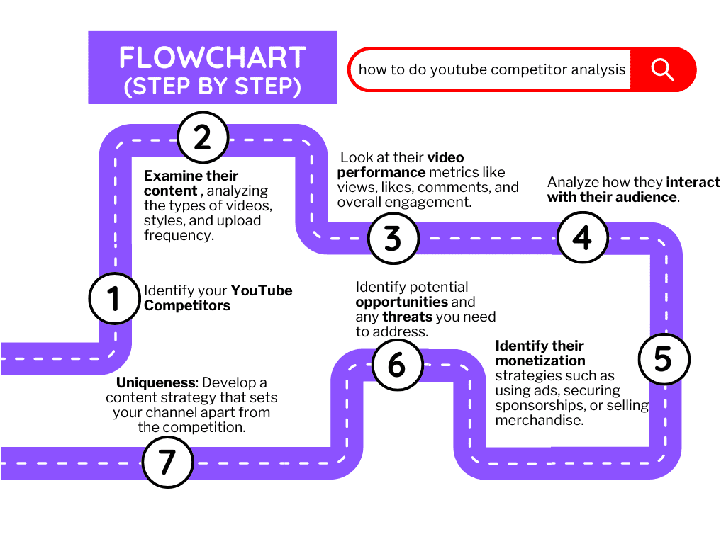 flowchart for youtube competitor analysis process