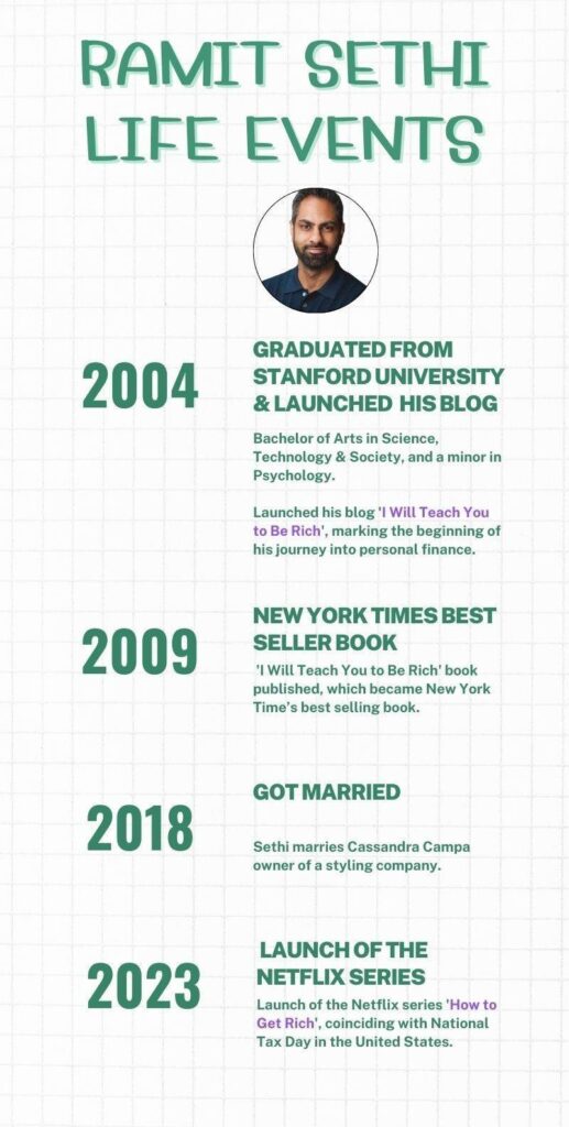 Key milestones in Ramit Sethis career Chronologically listed