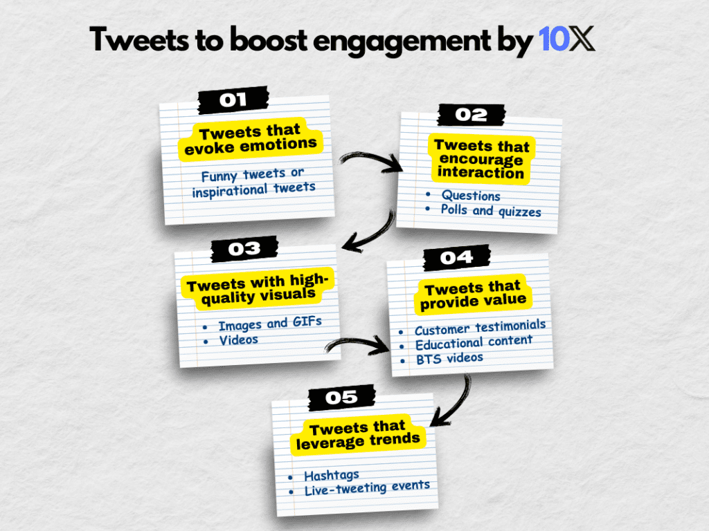 Post Tweets that get highest engagement