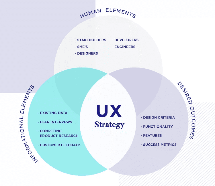 UX strategy