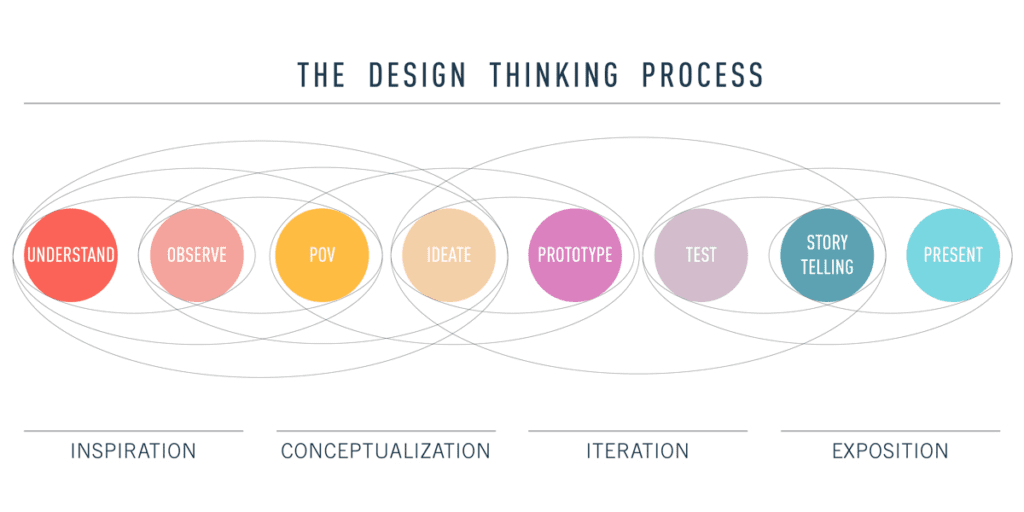 design process