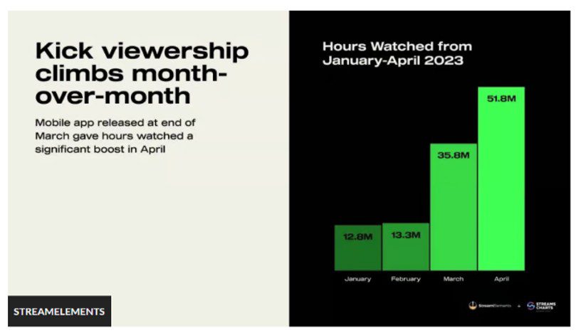 Kick stream growth over month