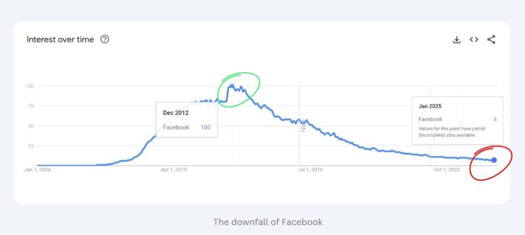 Facebook's interest gone from 100 to just 6, showing the downfall of Facebook.