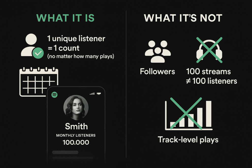 What Are Spotify Monthly Listeners?