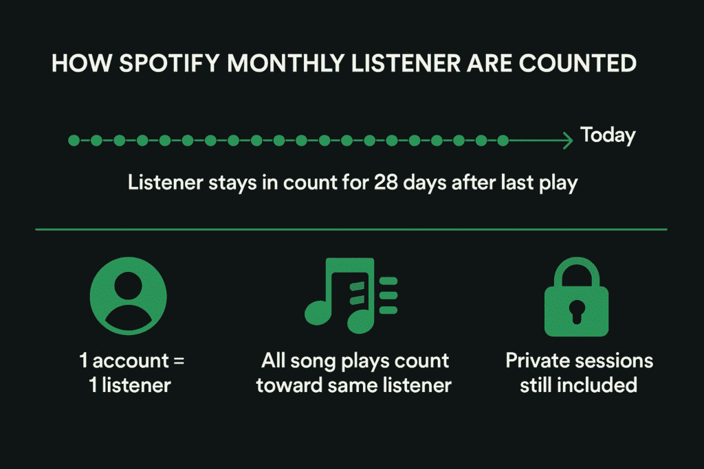 How Spotify Monthly Listeners are Calculated (And Updated)