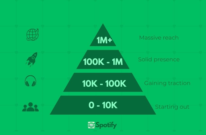 What Is a “Good” Monthly Listener Count