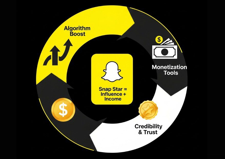 Snap star flywheel