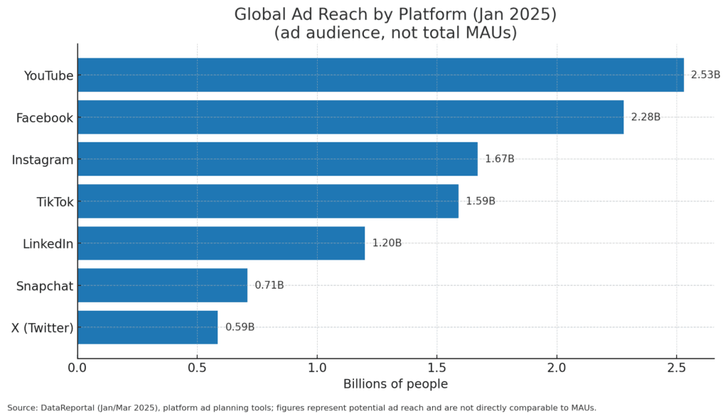 Comparing TikTok, YouTube, Instagram, and Facebook in 2025
