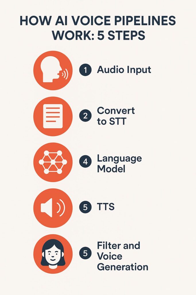 how AI voice works