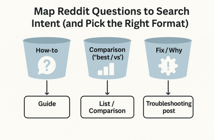 map Reddit questions to search intent of the users