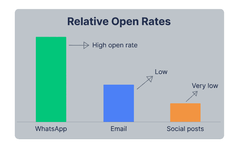 WhatsApp Messages Get Opened More Often