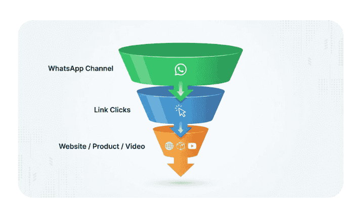 A WhatsApp Channel, once built, does not cost money every time you post.