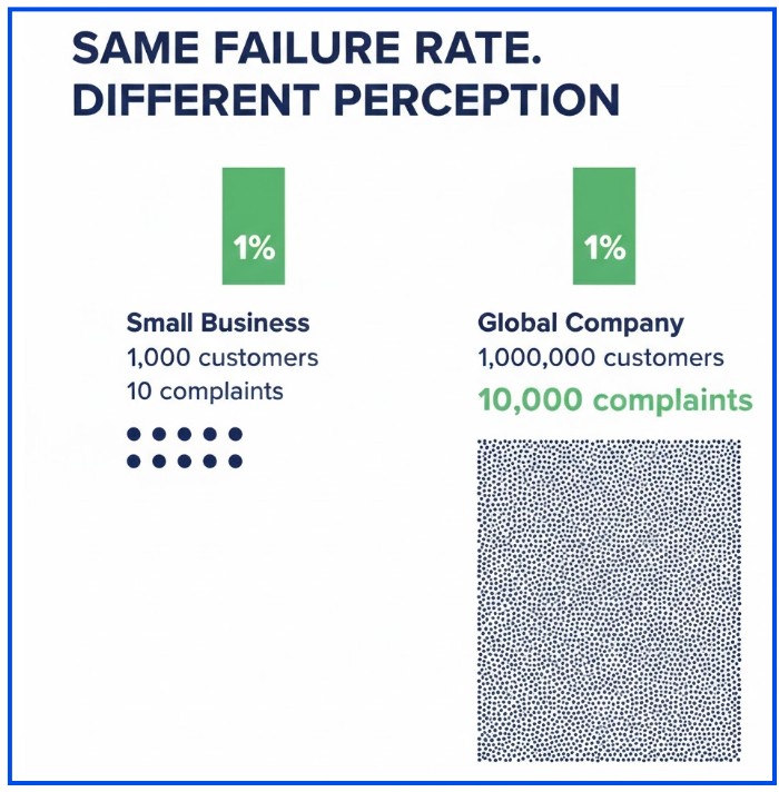 failure rate on trustpilot