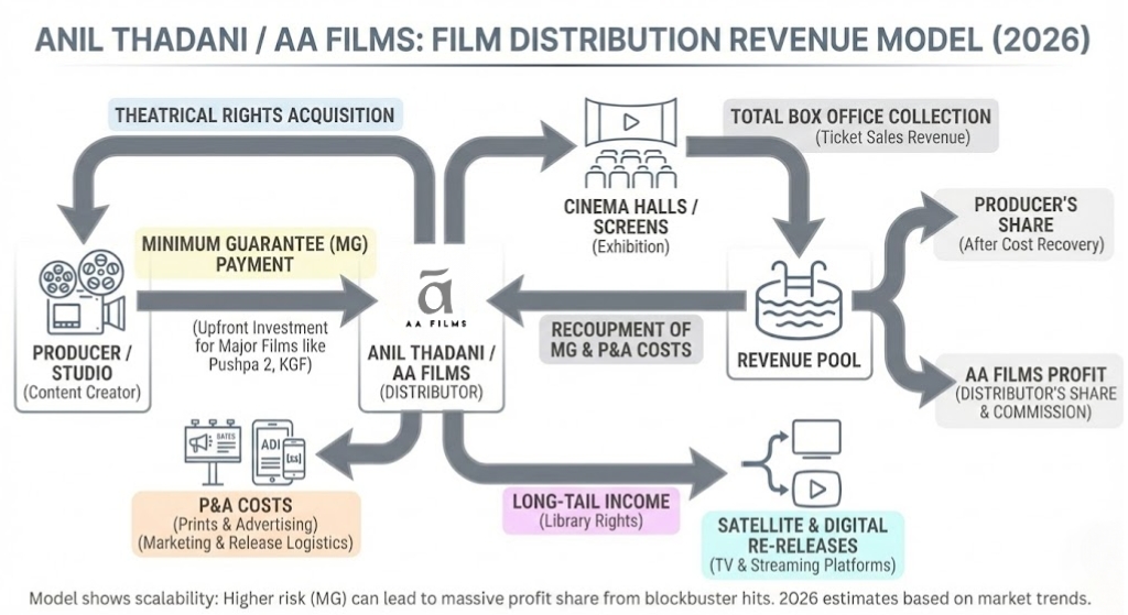 Infographic showing Anil Thadani film distribution revenue model 2026 1