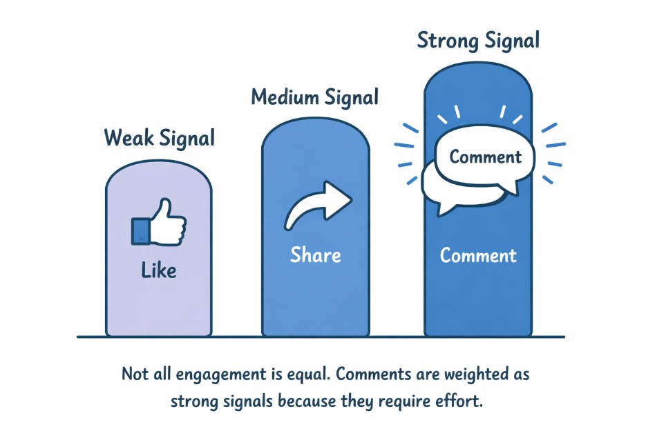 Facebook comments signals strength