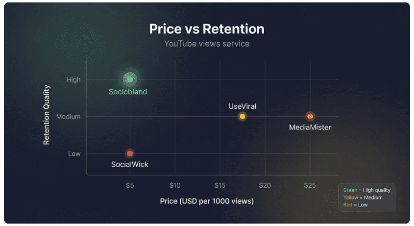 Chart comparing price and retention quality of YouTube views services including Socioblend, UseViral, MediaMister, and SocialWick