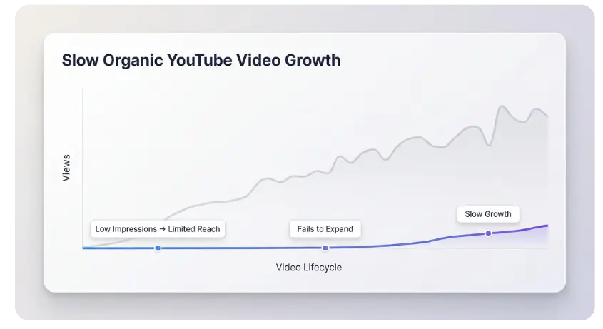 Graph showing slow organic YouTube video growth caused by low impressions, limited reach, and failure to expand