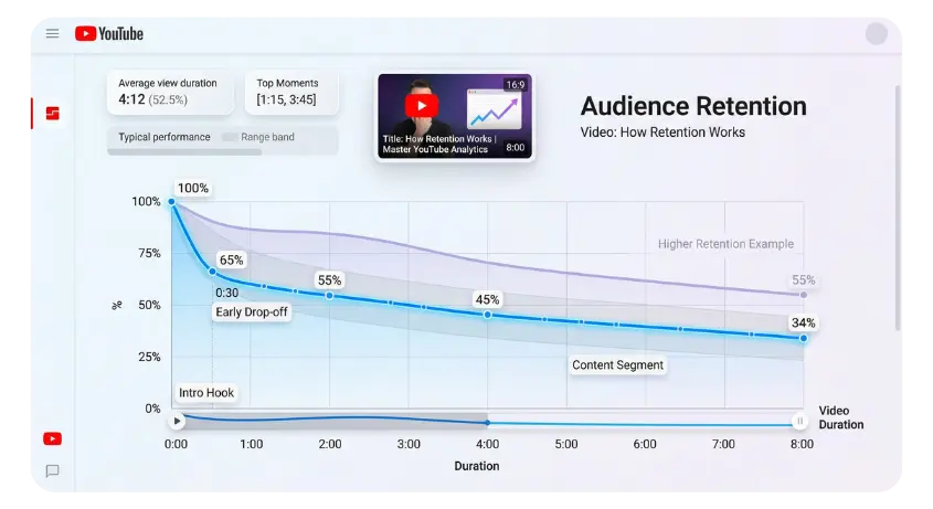 YouTube analytics dashboard showing audience retention graph with viewer drop-off curve over video duration