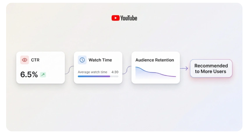 Diagram showing YouTube ranking factors including CTR, watch time, and audience retention leading to recommendation to more users