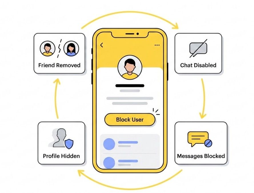 This image visually explains that when a user blocks someone on a social media platform like Snapchat, multiple system actions run instantly and automatically, including removing the friend, disabling chat, hiding the profile, and blocking new messages.