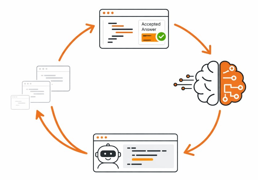 Circular diagram showing Stack Overflow content training AI that replaces the need to visit the site.