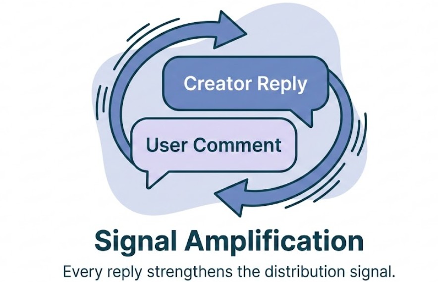 signal amplification Facebook