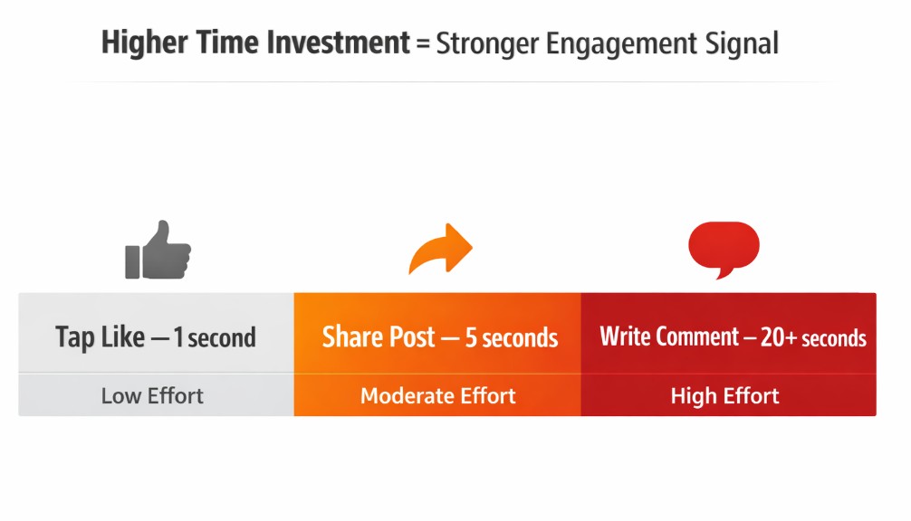 stronger social engagement score on Facebook